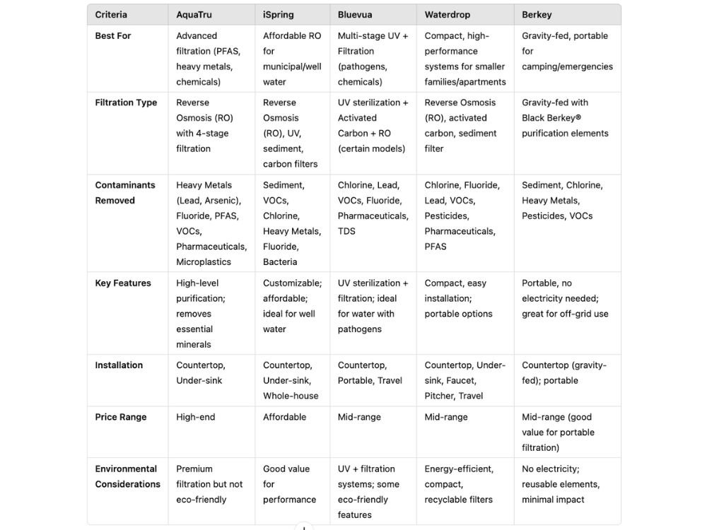 Water Filter Comparsion chart